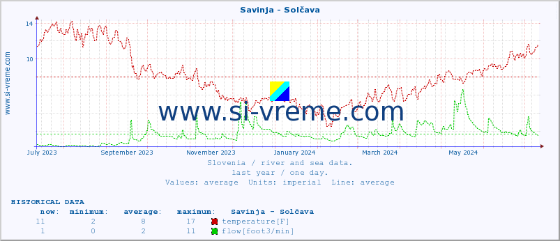  :: Savinja - Solčava :: temperature | flow | height :: last year / one day.