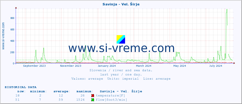  :: Savinja - Vel. Širje :: temperature | flow | height :: last year / one day.