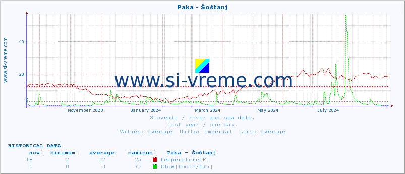  :: Paka - Šoštanj :: temperature | flow | height :: last year / one day.