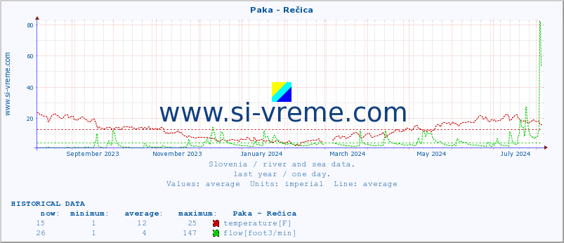  :: Paka - Rečica :: temperature | flow | height :: last year / one day.