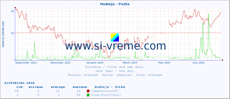  :: Hudinja - Polže :: temperature | flow | height :: last year / one day.