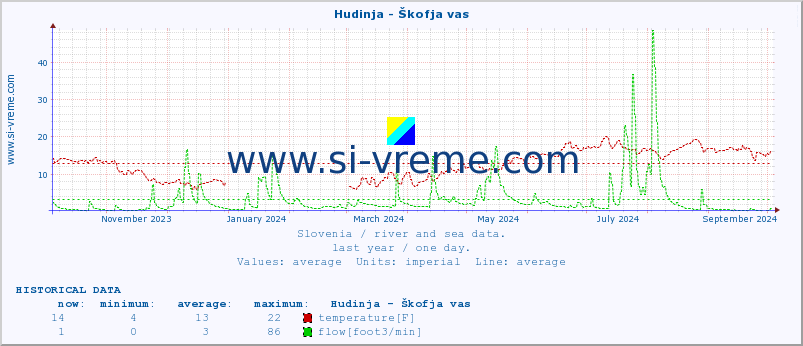  :: Hudinja - Škofja vas :: temperature | flow | height :: last year / one day.