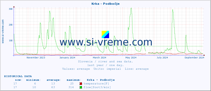  :: Krka - Podbočje :: temperature | flow | height :: last year / one day.