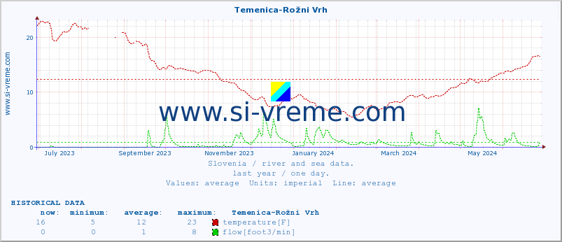  :: Temenica-Rožni Vrh :: temperature | flow | height :: last year / one day.