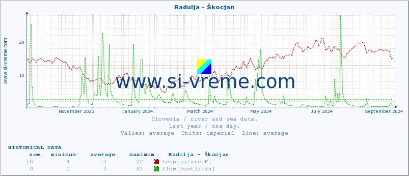  :: Radulja - Škocjan :: temperature | flow | height :: last year / one day.