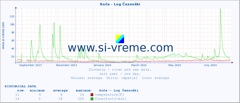  :: Soča - Log Čezsoški :: temperature | flow | height :: last year / one day.
