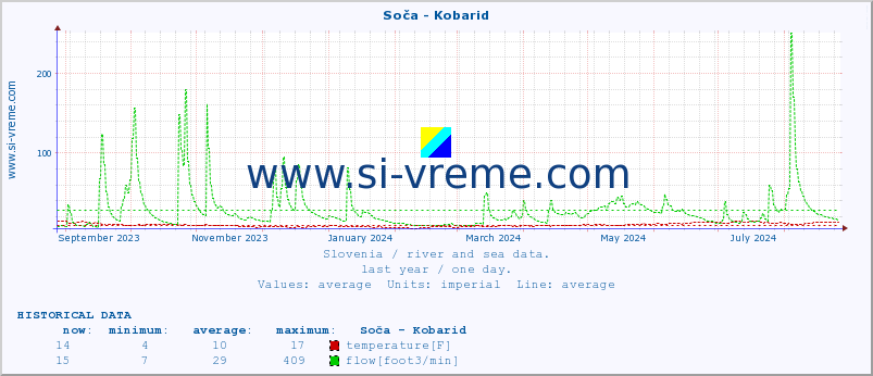  :: Soča - Kobarid :: temperature | flow | height :: last year / one day.