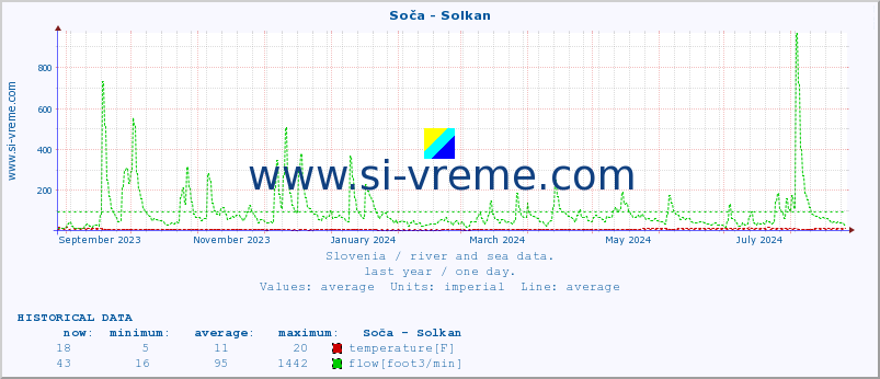  :: Soča - Solkan :: temperature | flow | height :: last year / one day.