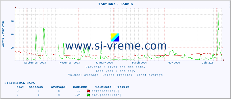  :: Tolminka - Tolmin :: temperature | flow | height :: last year / one day.