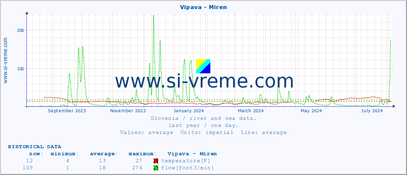  :: Vipava - Miren :: temperature | flow | height :: last year / one day.