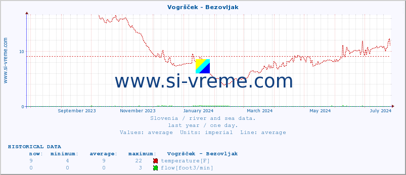  :: Vogršček - Bezovljak :: temperature | flow | height :: last year / one day.