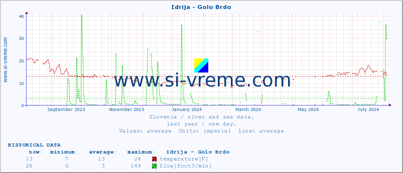  :: Idrija - Golo Brdo :: temperature | flow | height :: last year / one day.