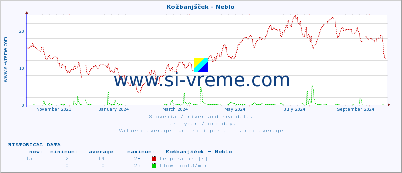  :: Kožbanjšček - Neblo :: temperature | flow | height :: last year / one day.