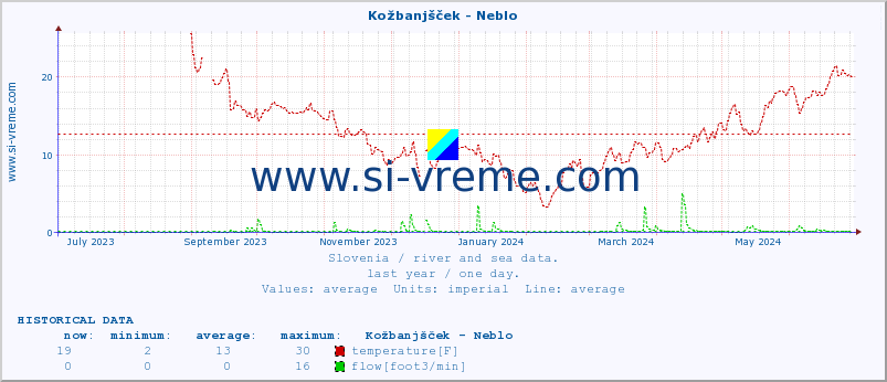  :: Kožbanjšček - Neblo :: temperature | flow | height :: last year / one day.