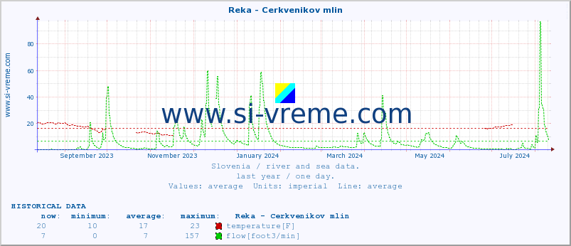  :: Reka - Cerkvenikov mlin :: temperature | flow | height :: last year / one day.