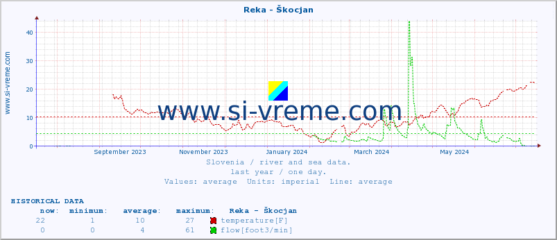  :: Reka - Škocjan :: temperature | flow | height :: last year / one day.