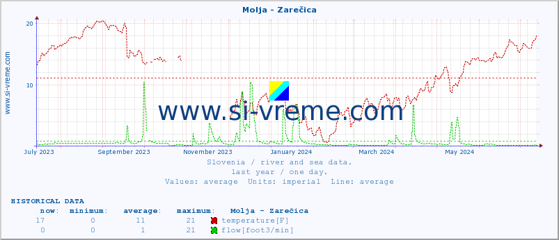  :: Molja - Zarečica :: temperature | flow | height :: last year / one day.