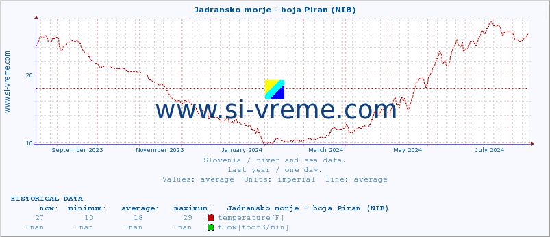  :: Jadransko morje - boja Piran (NIB) :: temperature | flow | height :: last year / one day.