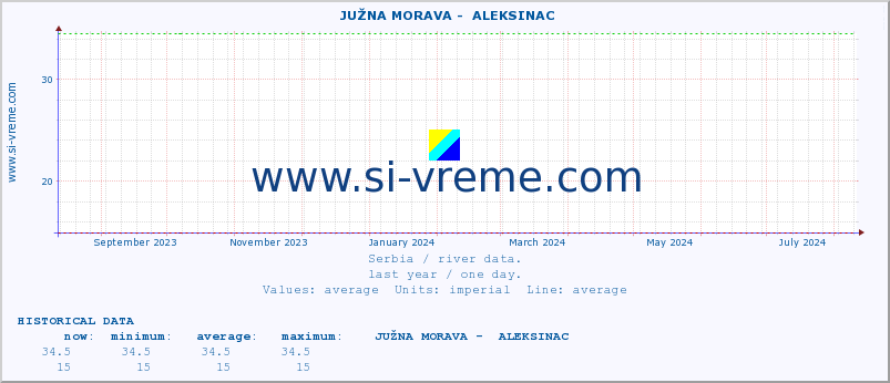  ::  JUŽNA MORAVA -  ALEKSINAC :: height |  |  :: last year / one day.