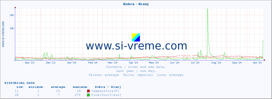  :: Kokra - Kranj :: temperature | flow | height :: last year / one day.