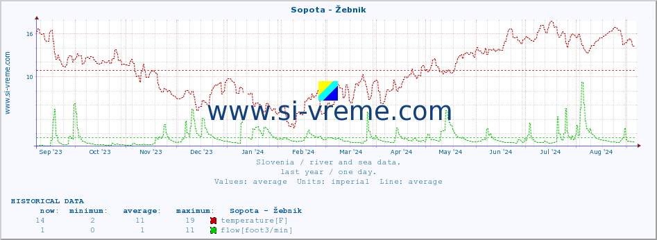  :: Sopota - Žebnik :: temperature | flow | height :: last year / one day.