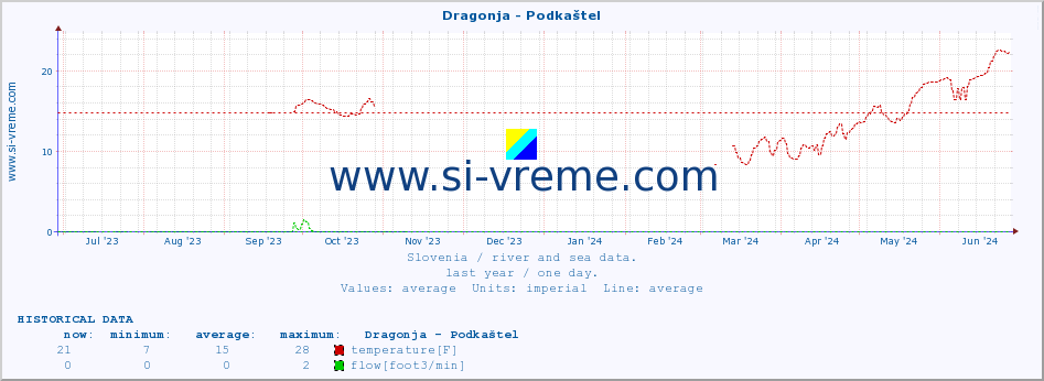  :: Dragonja - Podkaštel :: temperature | flow | height :: last year / one day.