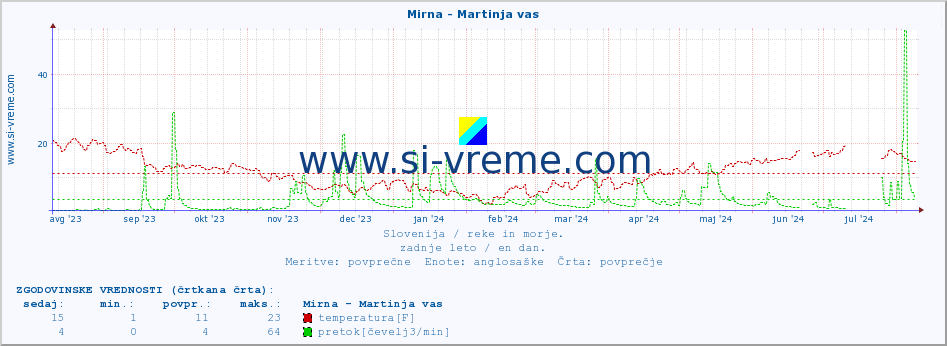 POVPREČJE :: Mirna - Martinja vas :: temperatura | pretok | višina :: zadnje leto / en dan.