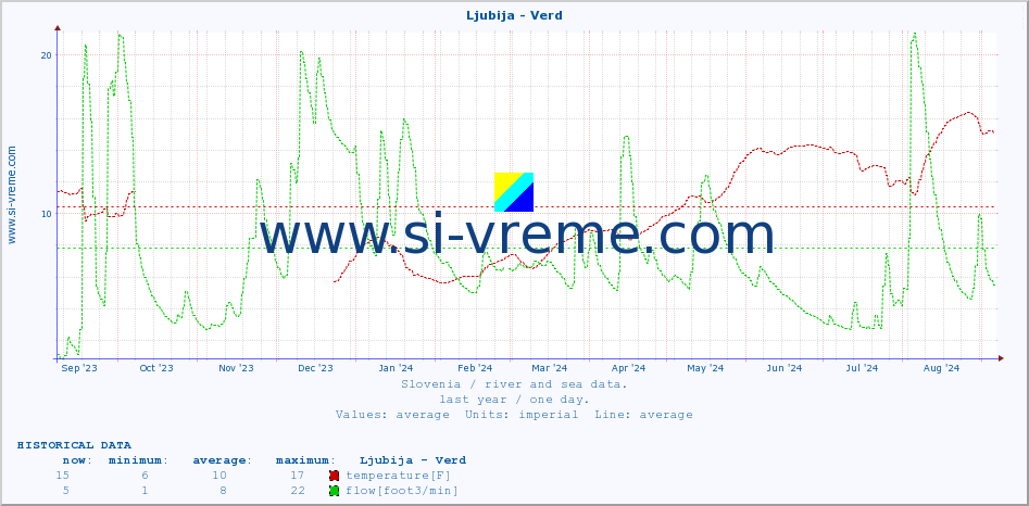  :: Ljubija - Verd :: temperature | flow | height :: last year / one day.