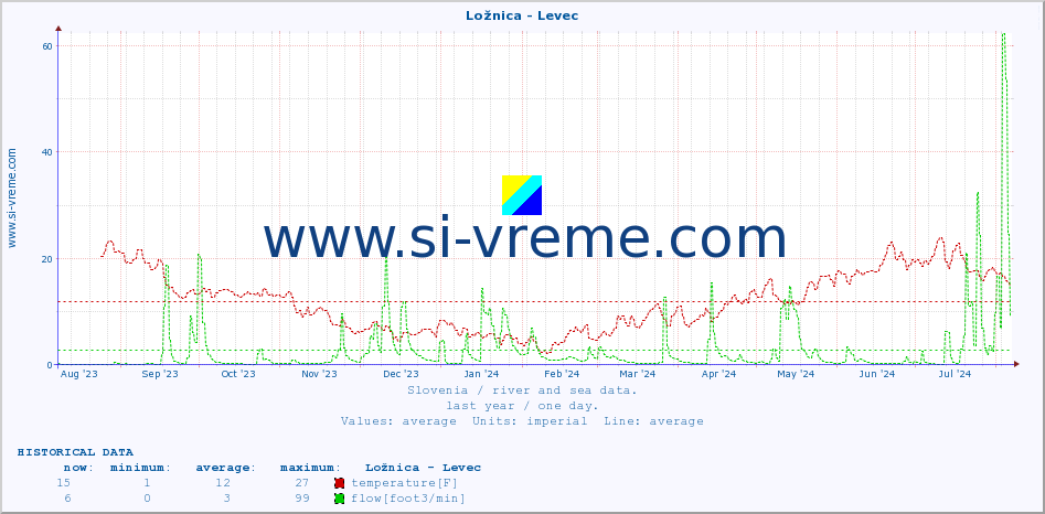  :: Ložnica - Levec :: temperature | flow | height :: last year / one day.