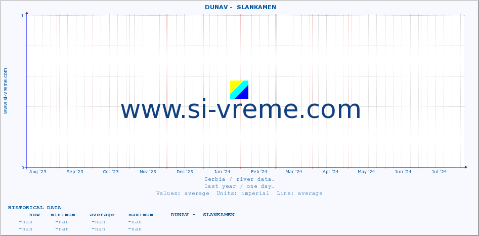  ::  DUNAV -  SLANKAMEN :: height |  |  :: last year / one day.