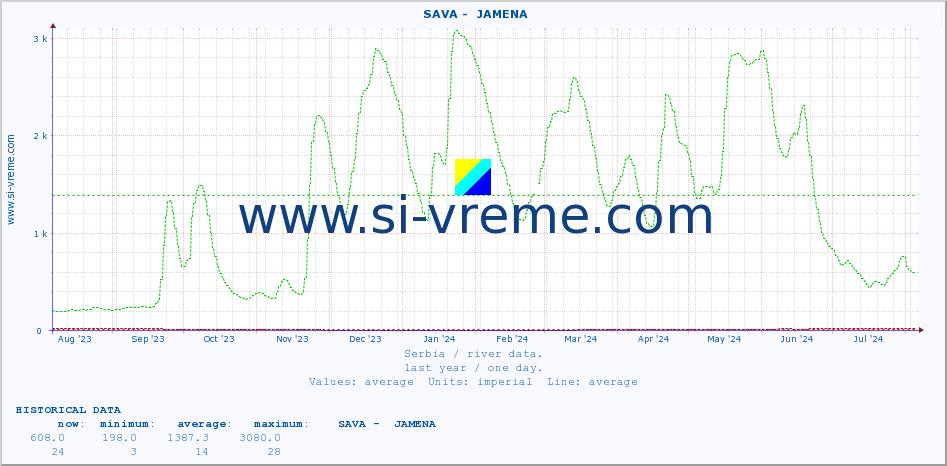  ::  SAVA -  JAMENA :: height |  |  :: last year / one day.