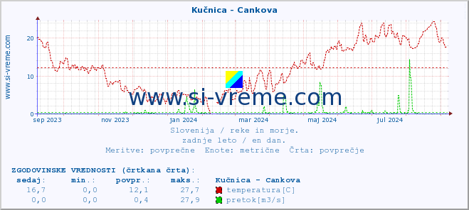 POVPREČJE :: Kučnica - Cankova :: temperatura | pretok | višina :: zadnje leto / en dan.