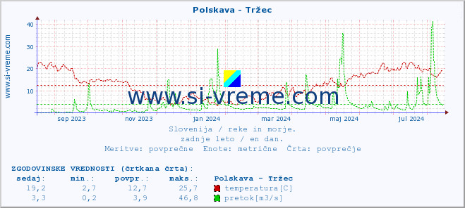 POVPREČJE :: Polskava - Tržec :: temperatura | pretok | višina :: zadnje leto / en dan.