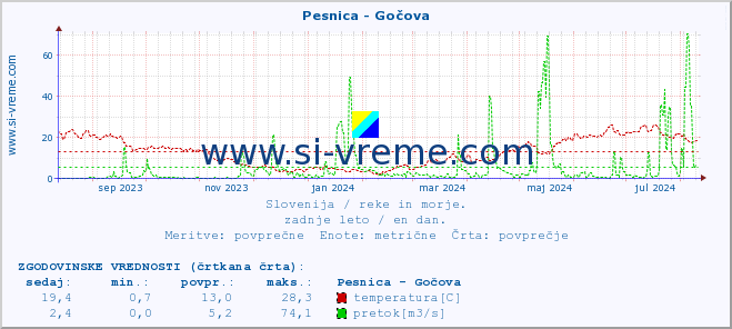 POVPREČJE :: Pesnica - Gočova :: temperatura | pretok | višina :: zadnje leto / en dan.