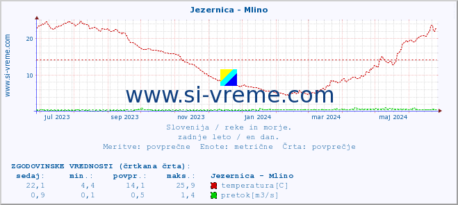 POVPREČJE :: Jezernica - Mlino :: temperatura | pretok | višina :: zadnje leto / en dan.