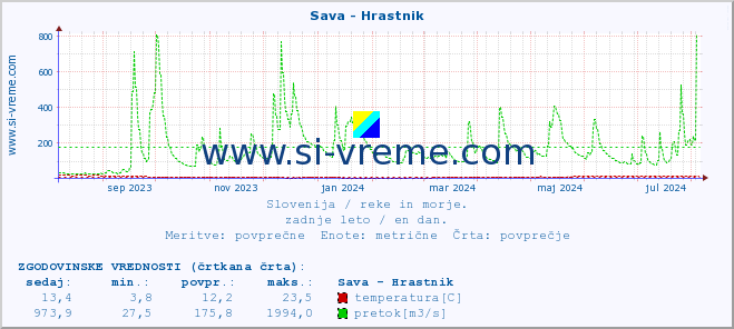 POVPREČJE :: Sava - Hrastnik :: temperatura | pretok | višina :: zadnje leto / en dan.