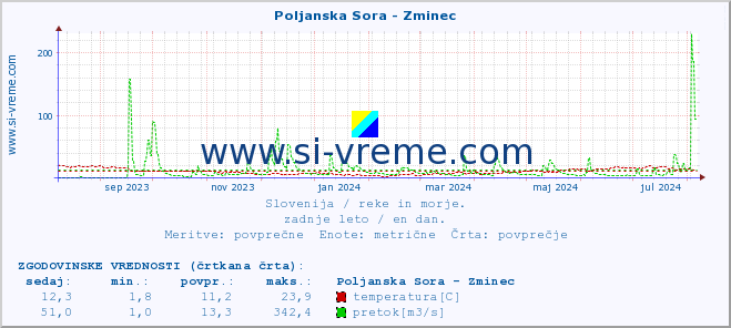 POVPREČJE :: Poljanska Sora - Zminec :: temperatura | pretok | višina :: zadnje leto / en dan.