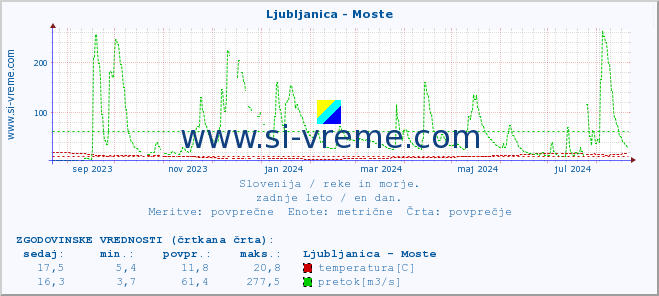 POVPREČJE :: Ljubljanica - Moste :: temperatura | pretok | višina :: zadnje leto / en dan.