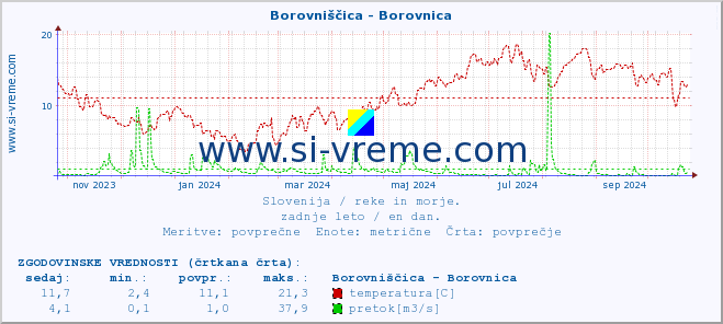 POVPREČJE :: Borovniščica - Borovnica :: temperatura | pretok | višina :: zadnje leto / en dan.