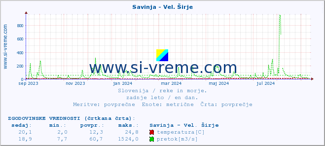 POVPREČJE :: Savinja - Vel. Širje :: temperatura | pretok | višina :: zadnje leto / en dan.