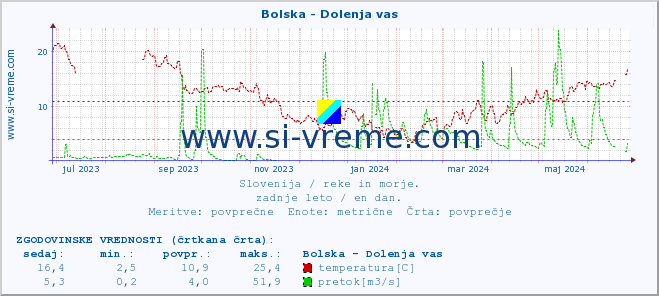 POVPREČJE :: Bolska - Dolenja vas :: temperatura | pretok | višina :: zadnje leto / en dan.