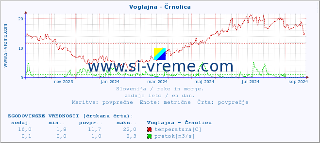 POVPREČJE :: Voglajna - Črnolica :: temperatura | pretok | višina :: zadnje leto / en dan.