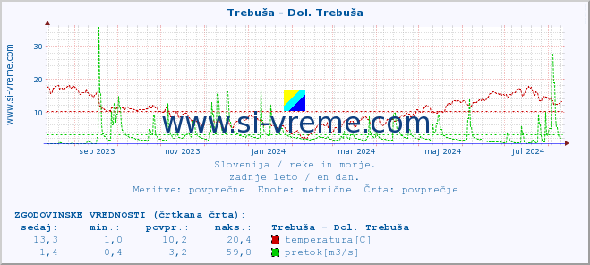 POVPREČJE :: Trebuša - Dol. Trebuša :: temperatura | pretok | višina :: zadnje leto / en dan.