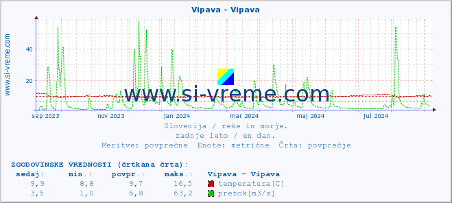 POVPREČJE :: Vipava - Vipava :: temperatura | pretok | višina :: zadnje leto / en dan.