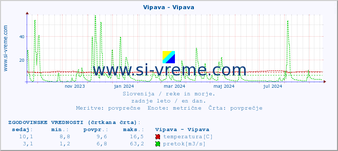 POVPREČJE :: Vipava - Vipava :: temperatura | pretok | višina :: zadnje leto / en dan.