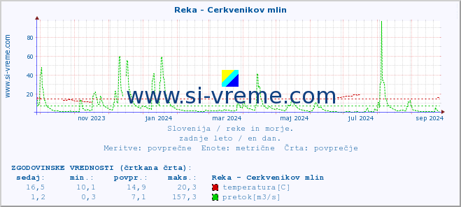 POVPREČJE :: Reka - Cerkvenikov mlin :: temperatura | pretok | višina :: zadnje leto / en dan.