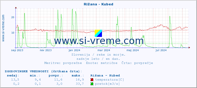 POVPREČJE :: Rižana - Kubed :: temperatura | pretok | višina :: zadnje leto / en dan.