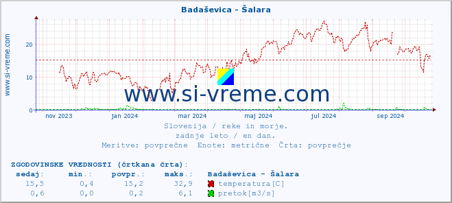 POVPREČJE :: Badaševica - Šalara :: temperatura | pretok | višina :: zadnje leto / en dan.