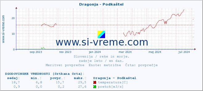 POVPREČJE :: Dragonja - Podkaštel :: temperatura | pretok | višina :: zadnje leto / en dan.