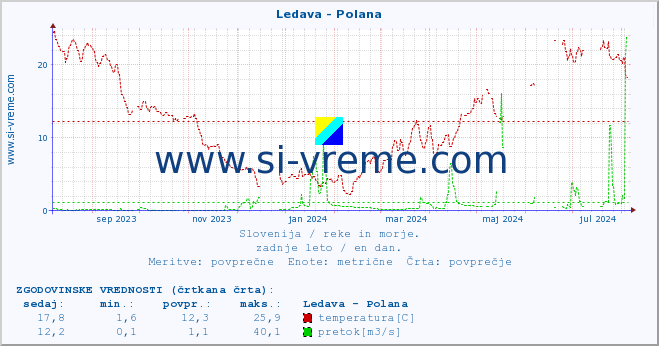 POVPREČJE :: Ledava - Polana :: temperatura | pretok | višina :: zadnje leto / en dan.